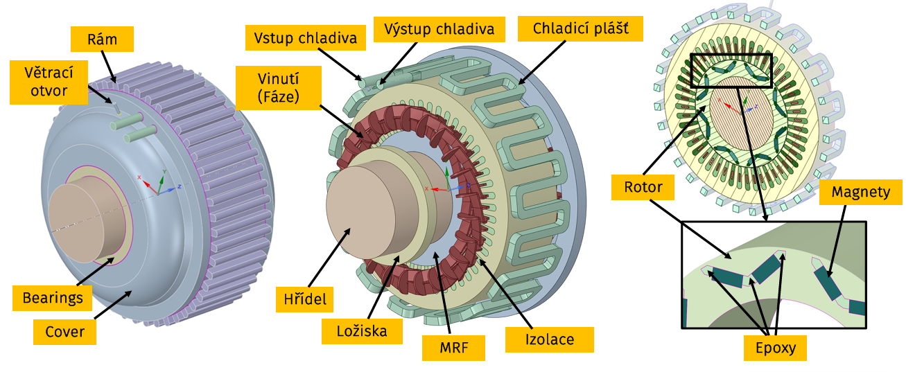 Chlazený motor s permanentními magnety