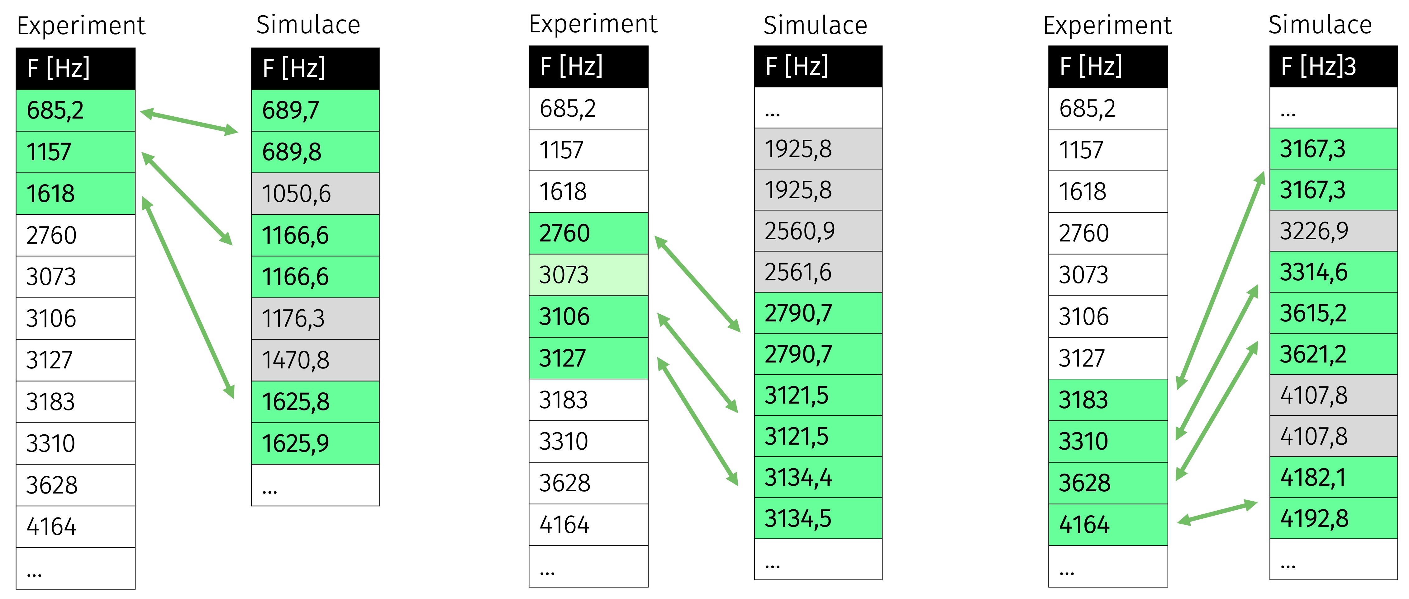 Experiment a simulace