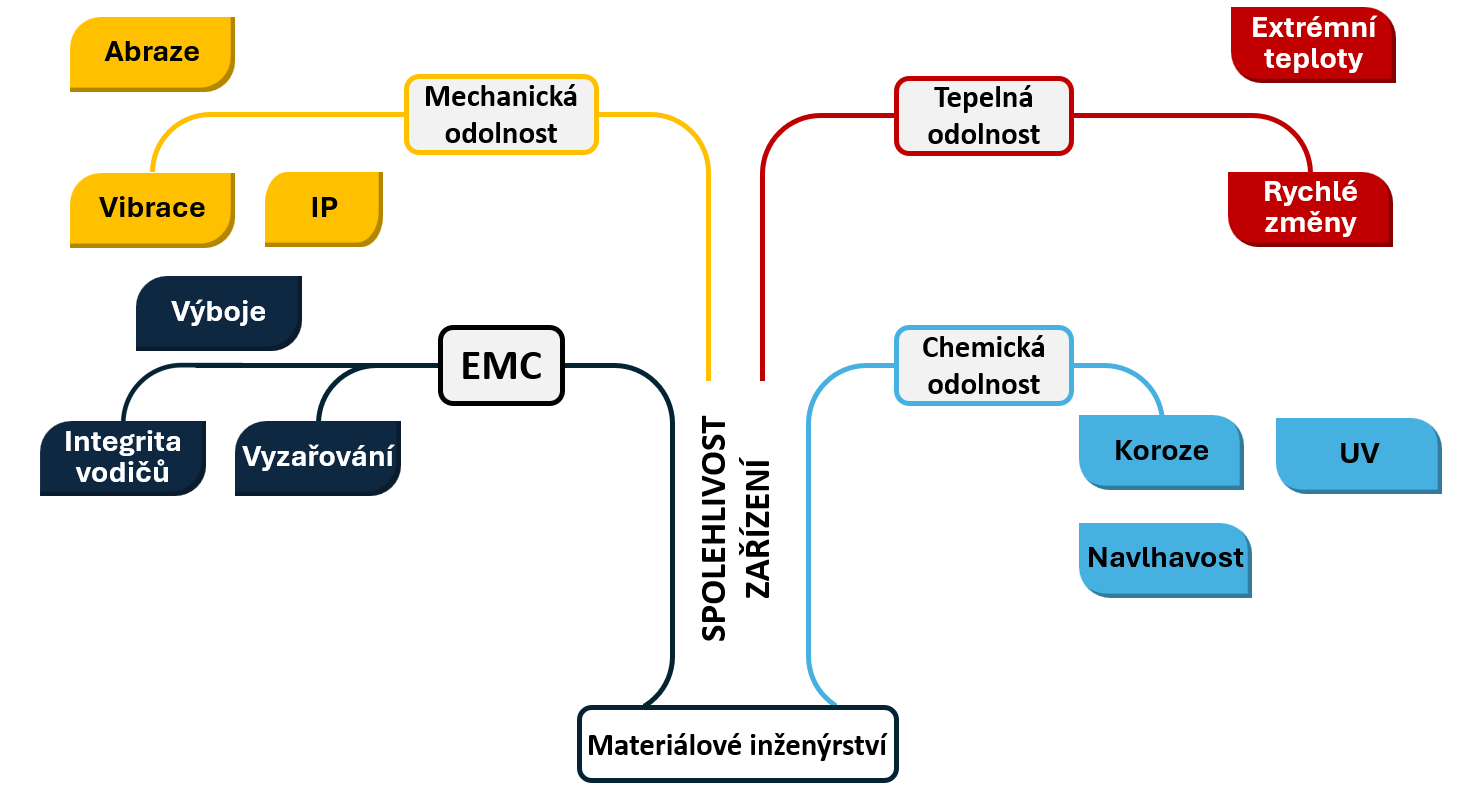 electronic reliability myšlenkový strom