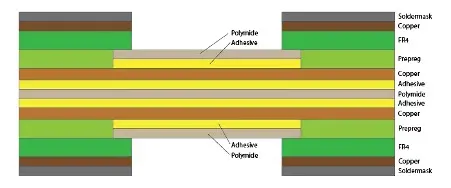 Vícevrstvá PCB